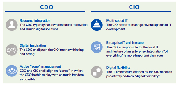 Four Key Questions Along The Path To Digital Transformation Success ...