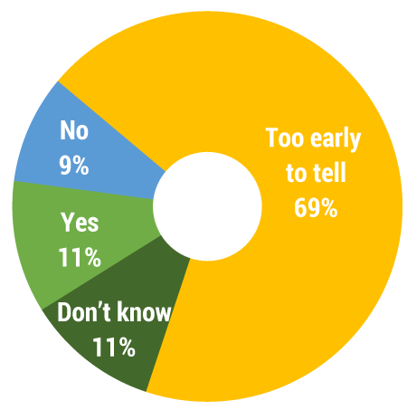 Figure 1 — Are your organization’s CX practices meeting or exceeding expectations?