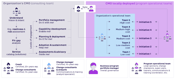 Figure 1. CMO framework