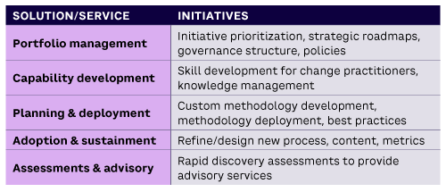 Table 1. CMO service catalog solutions/services and associated initiatives