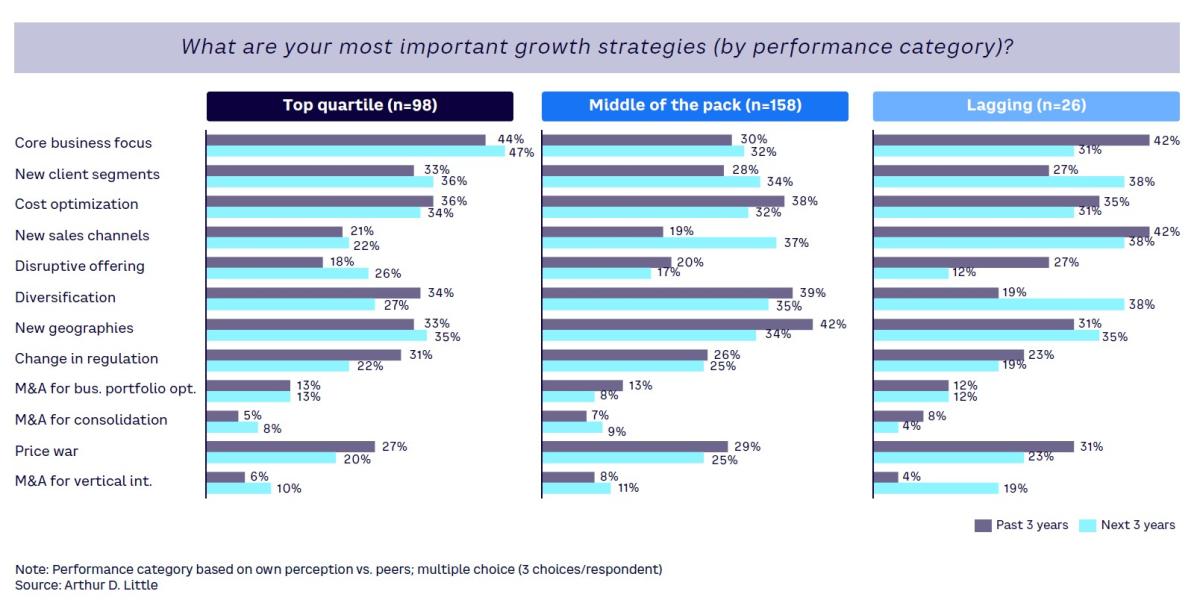 Figure 1. Most important growth strategies, leaders vs. laggards
