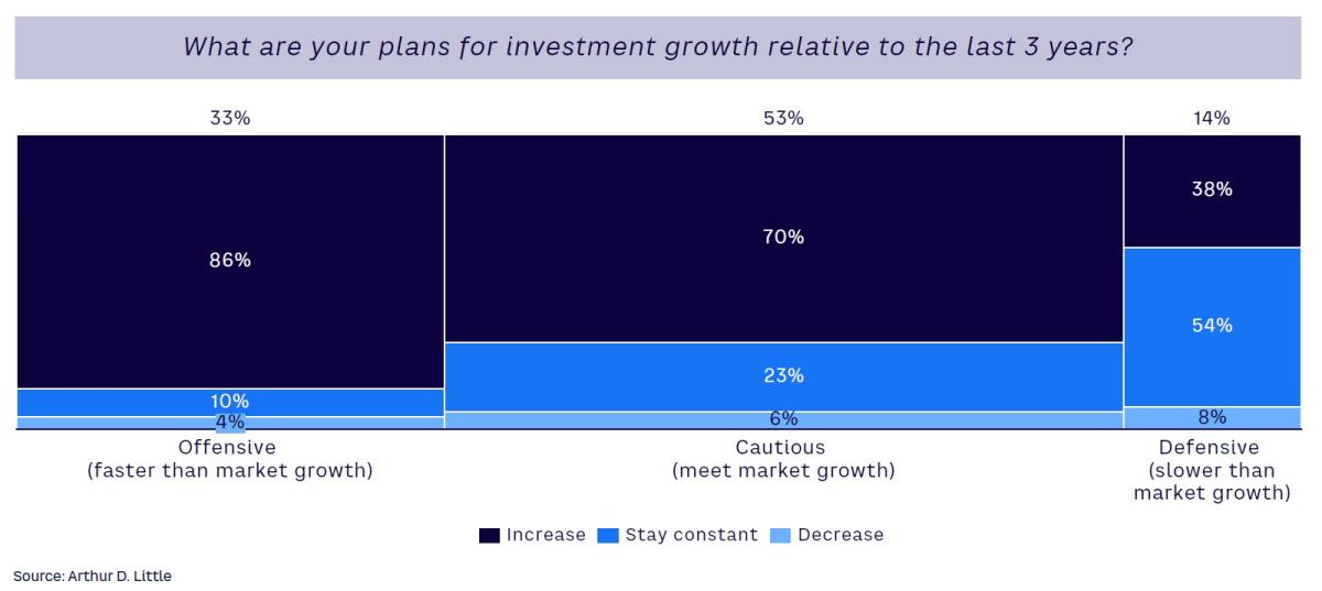 Figure 2. Growth ambitions and change in investment levels