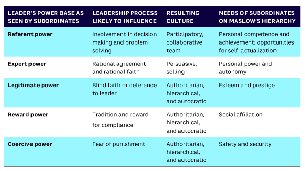 Table 1. The relationship between leadership and culture: power