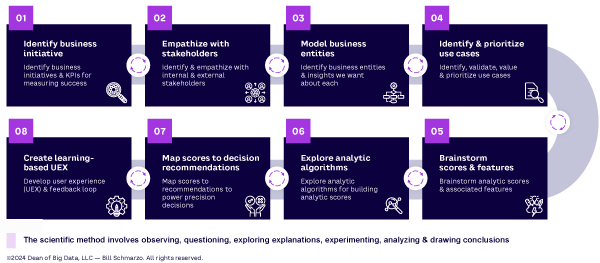 Figure 1. “Thinking Like a Data Scientist” methodology