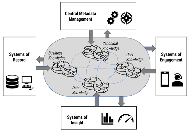 Figure 3 — The possible integrated network of knowledge across the digital business.