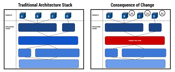 Figure 1 — The challenges of making changes in a traditional architecture.