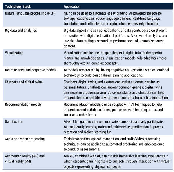 Table 1 — Technology application in education.