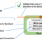 Figure 2 — Mining blockchains, blocks, and transactions