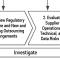 Figure 1 — Managing cloud arrangements for regulatory compliance.