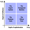 Four categories of intelligent machines