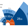 data growth