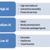 Digital adopters of AI