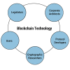 Stakeholder groups within blockchain  and distributed ledger technology.