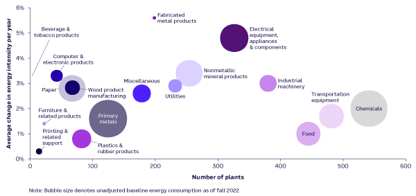 Figure 1. Average energy-intensity improvement in terms of number of plants and program energy footprint for selected sectors (source: DOE)